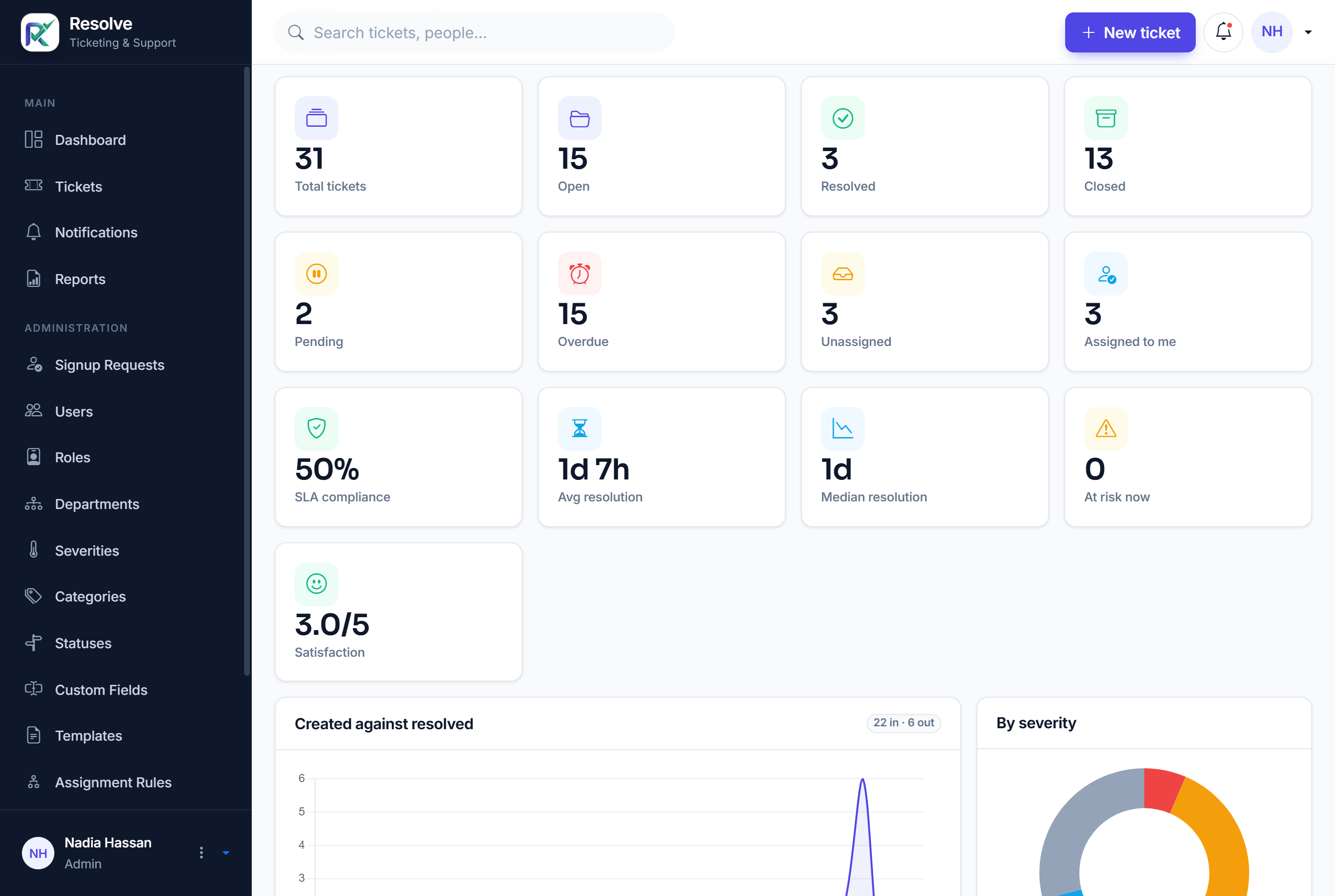 The Resolve dashboard: open, overdue and resolved counts, SLA compliance, and the current ticket queue with severity and SLA state on every row.